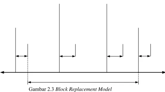 Gambar 2.3 Block Replacement Model 