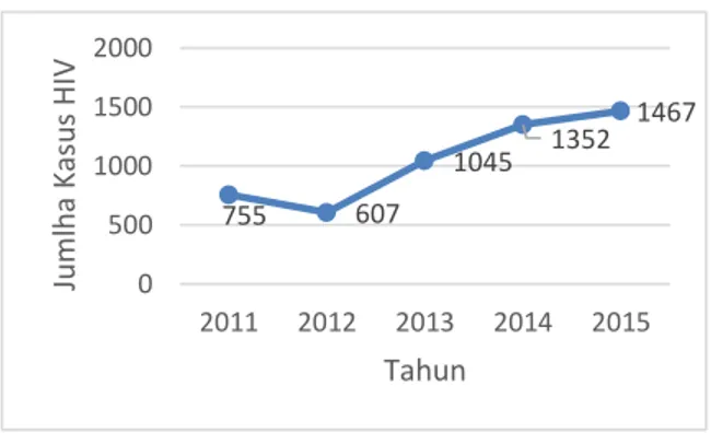 Gambar  1  Perkembangan  Jumlah  Kasus  Baru  HIV  di  Provinsi  Jawa  Tengah  Tahun 2011-2015 