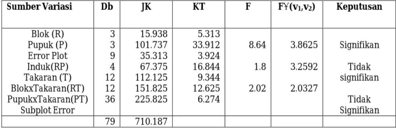 Tabel 2.2. Hasil Analisis Varians untuk Eksperimen Split Plot 