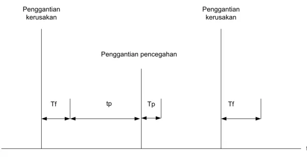 Gambar 2.2 Model Age Replacement 