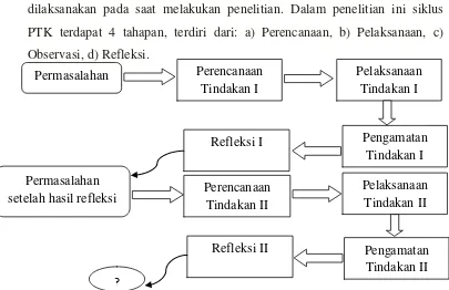 Gambar siklus kegiatan PTK (Arikunto, 2007:74) 