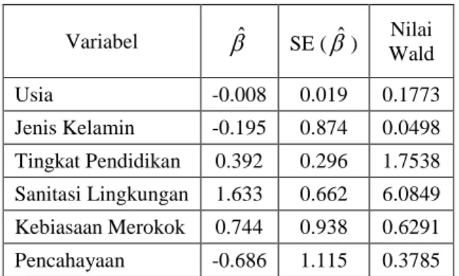 Tabel  6  memperlihatkan  bahwa  nilai  statistik  uji  yang  lebih  besar  ditunjukkan  pada  variabel  sanitasi  lingkungan dengan nilai yaitu 6.0849 dan  nilai  yang  paling  kecil  ditunjukan  pada  variabel  jenis  kelamin  dengan  nilai  0.0498