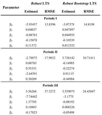 Tabel 5 Estimasi Parameter Metode Robust Bootstrap LTS dan Robust LTS Parameter Robust LTS Robust Bootstrap LTS