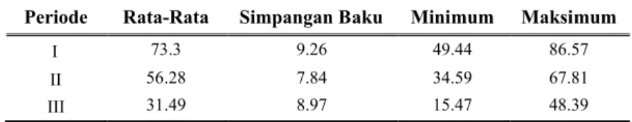 Tabel 1 Nilai Rata-Rata, Simpangan baku, Minimum dan Maksimum Luas Panen Padi Periode Rata-Rata Simpangan Baku Minimum Maksimum