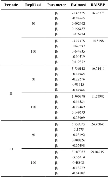 Tabel 4 Estimasi Parameter Robust Bootstrap LTS Periode Replikasi Parameter Estimasi RMSEP
