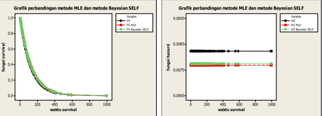Grafik perbandingan metode MLE dan metode Bayesian SELF