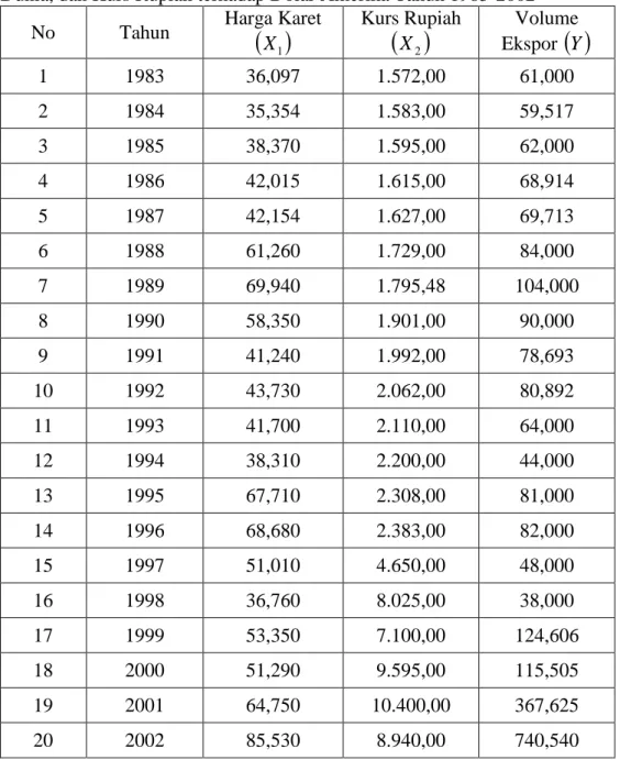 Tabel 1.  Data  Volume  Ekspor  Karet  di  Provinsi  Riau,  Tingkat  Harga  Karet  di  Pasar  Dunia, dan Kurs Rupiah terhadap Dolar Amerika Tahun 1983-2002  