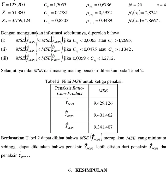 Tabel 2. Nilai MSE untuk ketiga penaksir  Penaksir  Ratio-Cum-Product  MSE  1ˆYRCP 9.429,126  2ˆYRCP 9.401,462  3ˆYRCP 9.341,407 