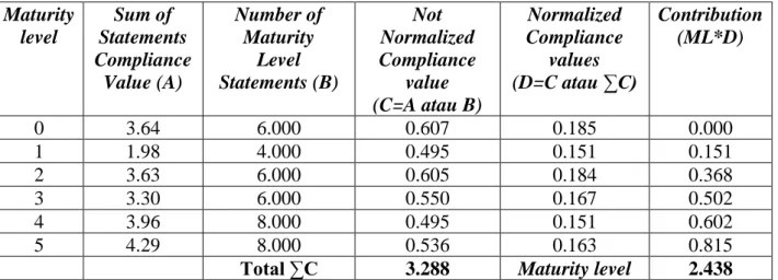 Tabel 4.3 Hasil Kuesioner Maturity level Proses TI DS5 Responden 1  Maturity  level  Sum of  Statements  Compliance  Value (A)  Number of Maturity Level  Statements (B)  Not  Normalized Compliance value  (C=A atau B)  Normalized  Compliance values  (D=C at