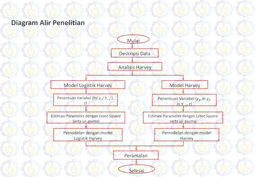Diagram Alir Penelitian