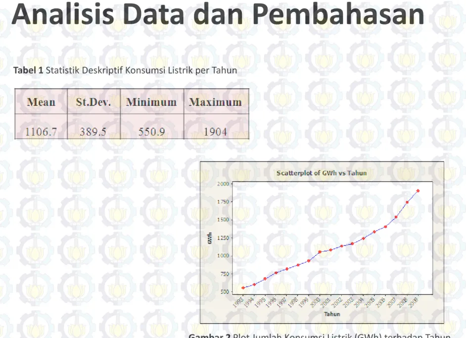 Tabel 1 Statistik Deskriptif Konsumsi Listrik per Tahun
