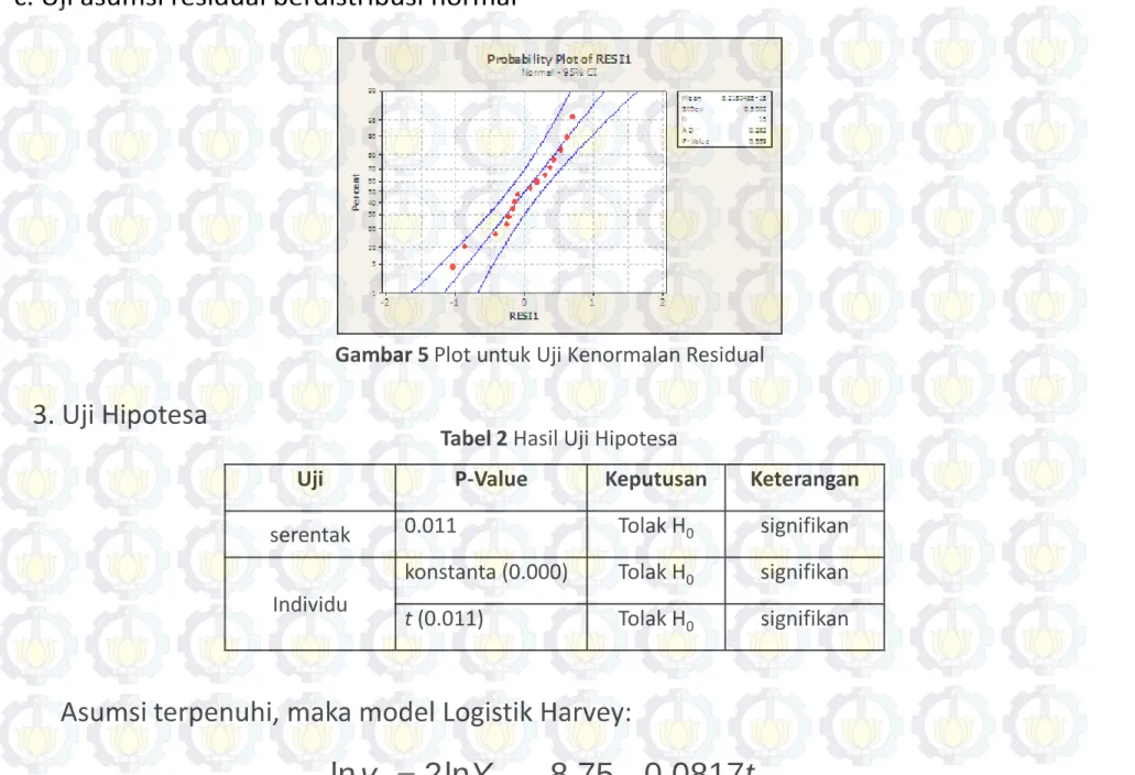 Gambar 5 Plot untuk Uji Kenormalan Residual