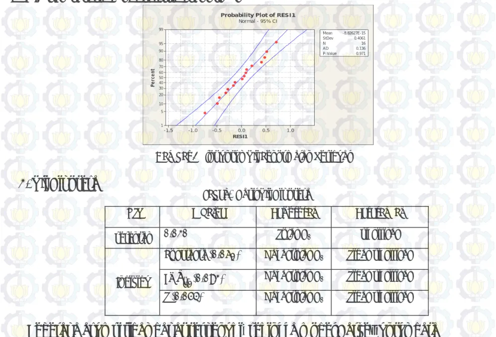 Gambar 8 Plot untuk Uji Kenormalan Residual