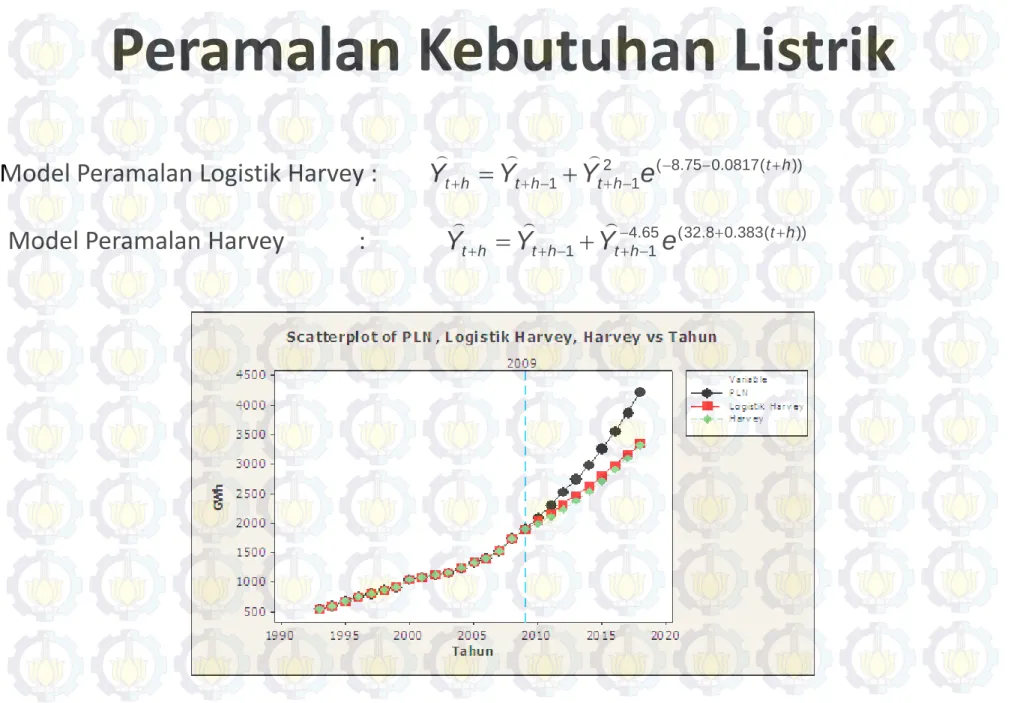 Gambar 9 Plot Hasil Peramalan Model Logistik Harvey, model Harvey dan PT. PLN