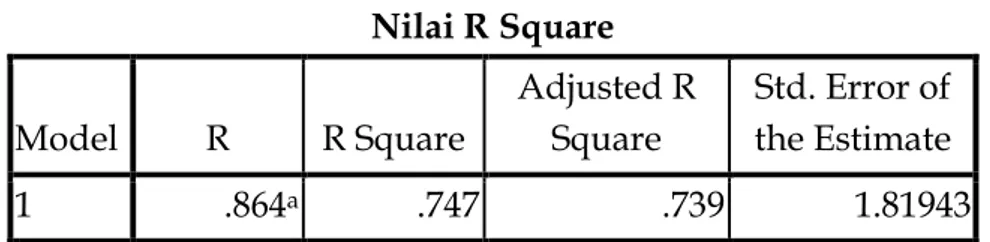 Tabel 4.8  Nilai R Square  Model  R  R Square  Adjusted R Square  Std. Error of the Estimate  1  .864 a .747  .739  1.81943 