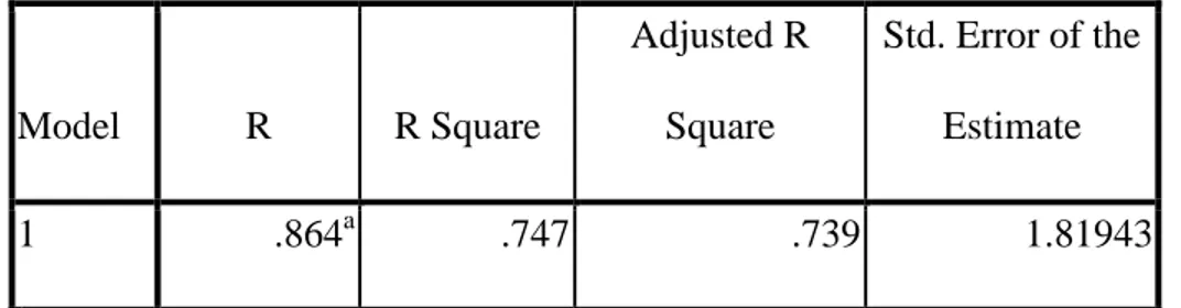 Tabel 4.4  Nilai R Square  Model  R  R Square  Adjusted R Square  Std. Error of the Estimate  1  .864 a .747  .739  1.81943 