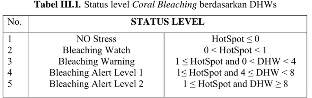 Tabel III.1. Status level Coral Bleaching berdasarkan DHWs 