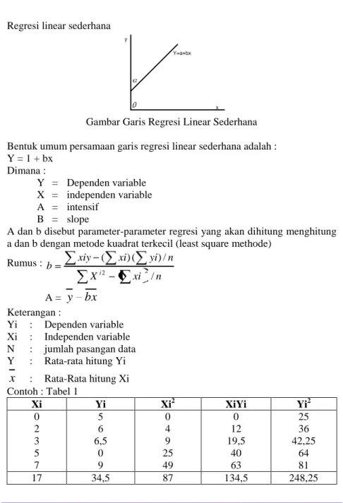 Gambar Garis Regresi Linear Sederhana  Bentuk umum persamaan garis regresi linear sederhana adalah :   Y = 1 + bx   Dimana :   Y   =   Dependen variable   X  =   independen variable   A  =   intensif   B   =   slope  