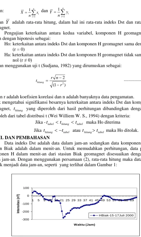 Gambar 1 menunjukkan variasi komponen H geomagnet dari stasiun Biak pada tanggal 15 hingga  17 Juli 2000 saat terjadinya badai geomagnet tanggal 15 Juli 2000 dengan intensitas maksimum  sekitar -300 nano Tesla (nT)