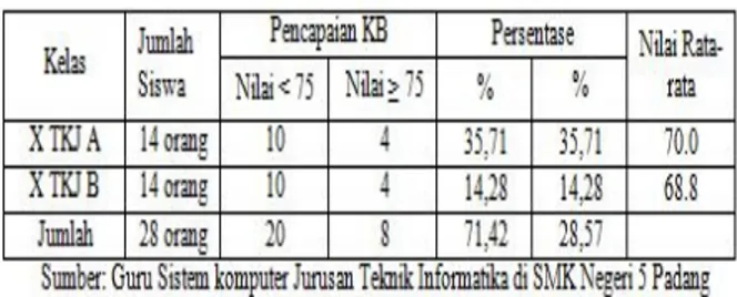 Tabel  1.  Nilai  UAS  Sistem  Komputer    Siswa  Kelas  X  Jurusan  Teknik  Komputer  Jaringan  SMK  Negeri  5  Padang  Tahun  Ajaran  2016/2017