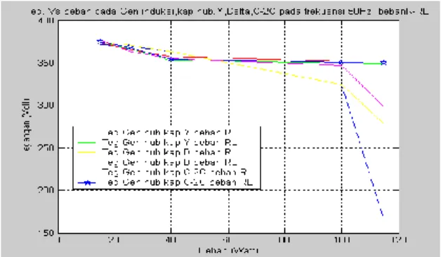 Gambar 7. Grafik Tegangan Terhadap Beban  R-RL Pada Hubungan Kapasitor Bintang, 