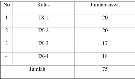 Tabel 3.2 Distribusi Unit Sampel Penyebaran Siswa Disetiap Kelas IX 