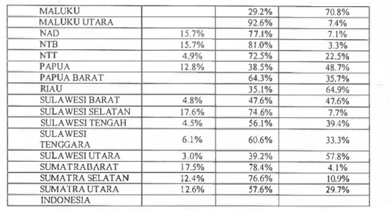 Tabel 5. Persentase hasil  pemeriksaan  kadar Ferritin  pada wanita umur  &gt;14  tahun berdasarkan  Provinsi 