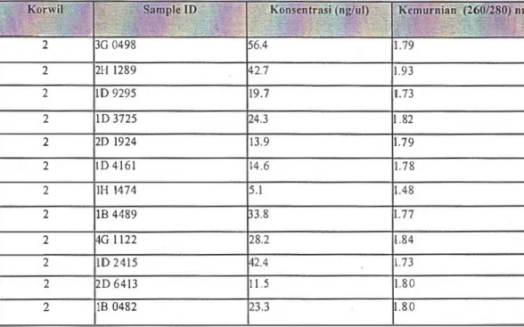 Tabel  1.  Hasil random spektrofotometri KorwiI  2 