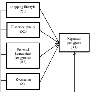 Gambar 2.1        Model Penelitian  Hipotesis Penelitian 