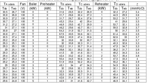 Tabel 3. Data Hasil Kalibrasi Pengujian pada Tegangan Fan 100Volt 