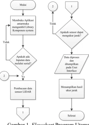 Gambar 1. Flowchart Program Utama 