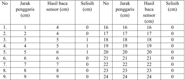 Tabel 1.  Data Hasil Pengukuran menggunakan alat uji  No  Jarak  penggaris  (cm)  Hasil baca  sensor (cm)  Selisih (cm)  No  Jarak  penggaris (cm)  Hasil baca  sensor  (cm)  Selisih (cm)  1