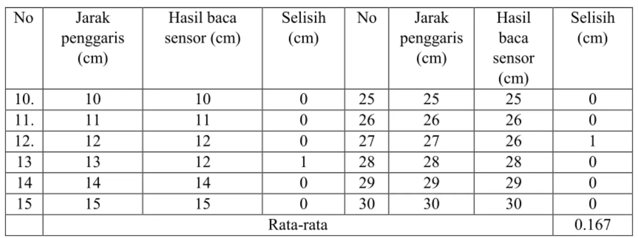 Tabel 2.  Hasil pengukuran kalibrasi jarak sensor dengan jarak sebenarnya  No  Sudut Busur 