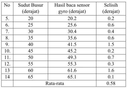 Tabel 3.  Hasil Pengujian pengukuran alat uji LidarSolution  No  Jarak Objek 