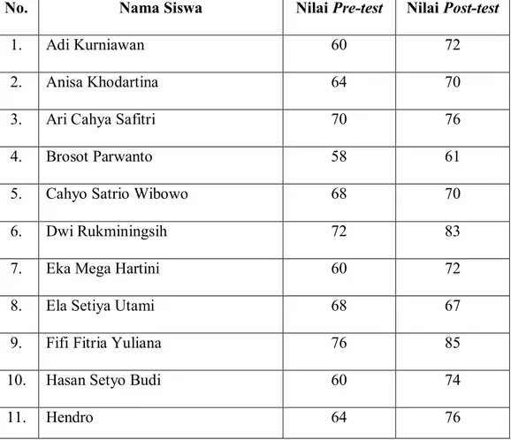 Table 4.1: Daftar Nama Siswa Beserta Nilai Pre­Test dan Post­Test 