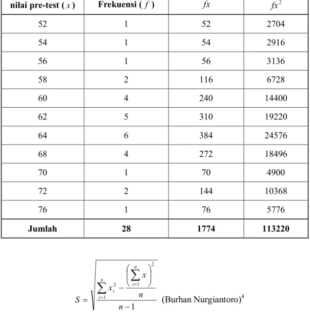 Tabel 4.6: Pengujian Homogenitas Data Pre­Test  nilai pre­test ( x )  Frekuensi (  f  )  fx  fx  2  52  1  52  2704  54  1  54  2916  56  1  56  3136  58  2  116  6728  60  4  240  14400  62  5  310  19220  64  6  384  24576  68  4  272  18496  70  1  70  