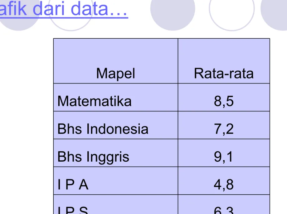 Grafik dari data… Mapel Rata-rata Matematika 8,5 Bhs Indonesia 7,2 Bhs Inggris 9,1 I P A 4,8 I P S 6,3