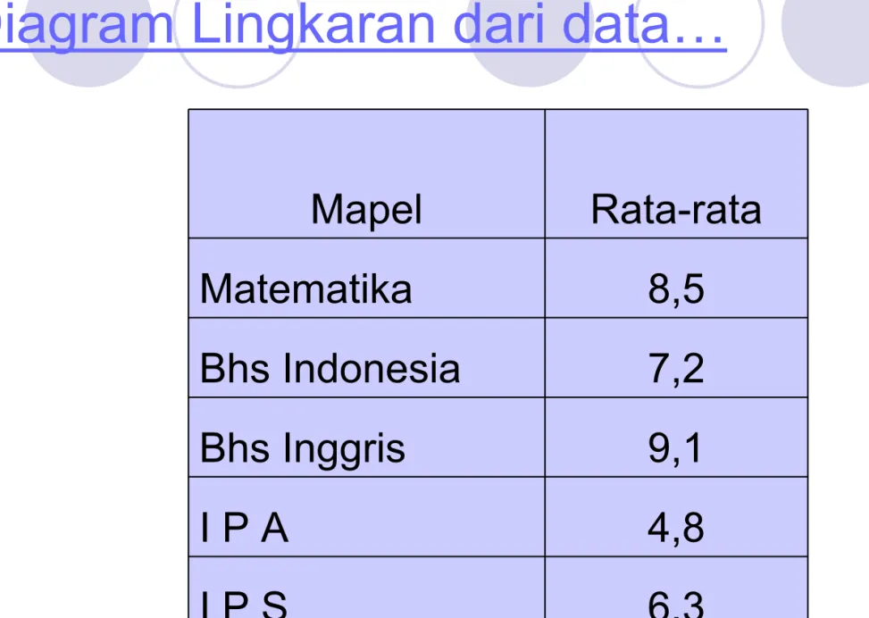 Diagram Lingkaran dari data… Mapel Rata-rata Matematika 8,5 Bhs Indonesia 7,2 Bhs Inggris 9,1 I P A 4,8 I P S 6,3