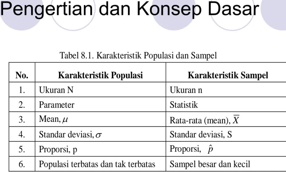 Tabel 8.1. Karakteristik Populasi dan Sampel 