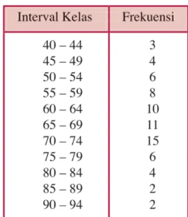 Tabel 1.11 menunjukkan hasil ulangan Fisika dari 71 siswa Kelas XI SMA Merdeka. Tentukanlah rataan hitung dengan menggunakan  rataan hitung sementara.