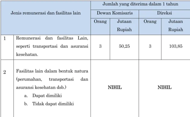 Tabel remunerasi dan fasilitas lain bagi seluruh anggota Dewan Komisaris dan  Direksi adalah sebagai berikut :   