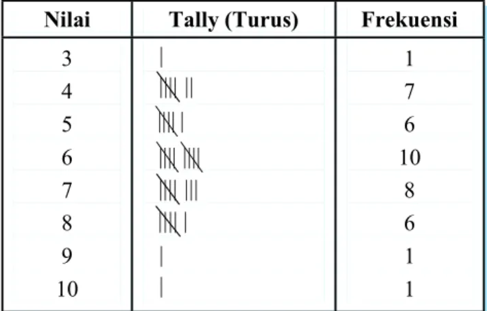 Tabel distribusi frekuensi bergolong biasa digunakan untuk menyusun data yang memiliki kuantitas yang besar dengan mengelompokkan ke dalam interval-interval kelas yang sama panjang