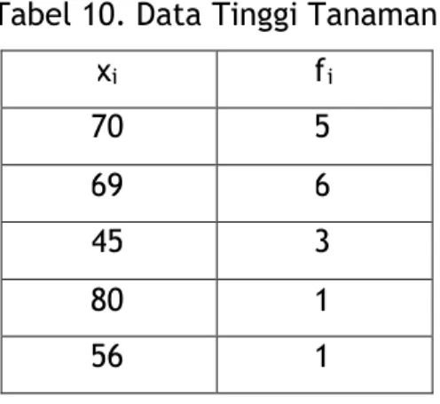 Tabel 10. Data Tinggi Tanaman