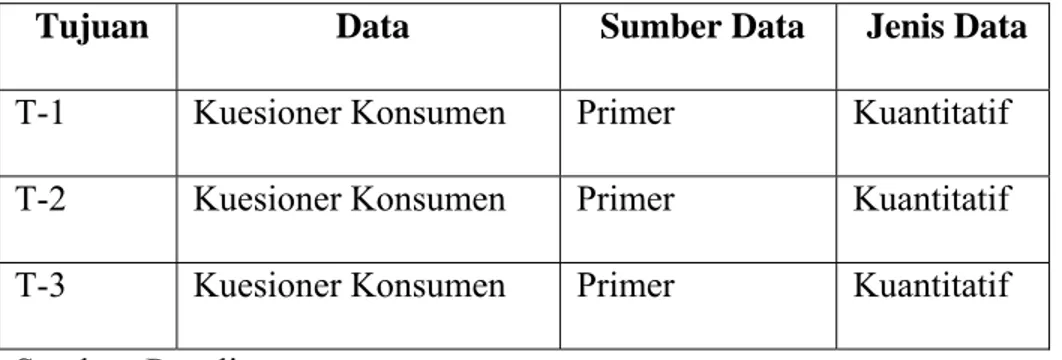 Tabel 3.4  Jenis dan Sumber Data Penelitian 