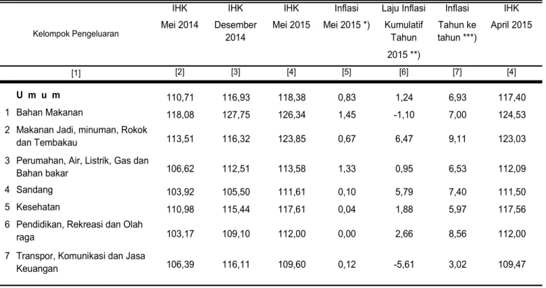 Tabel 2.   Laju Inflasi di Kota Tanjung Bulan Mei  2015, Inflasi Kumulatif 2015  dan Inflasi Tahun ke Tahun 2015 Menurut  Kelompok Pengeluaran ( 2012=100 ) 