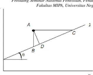 Gambar 1. Ilustrasi dari estimasi parameter dengan metode orthogonal least squares   Selanjutnya  digunakan  metode  orthogonal  least  squares  untuk  meminimumkan 
