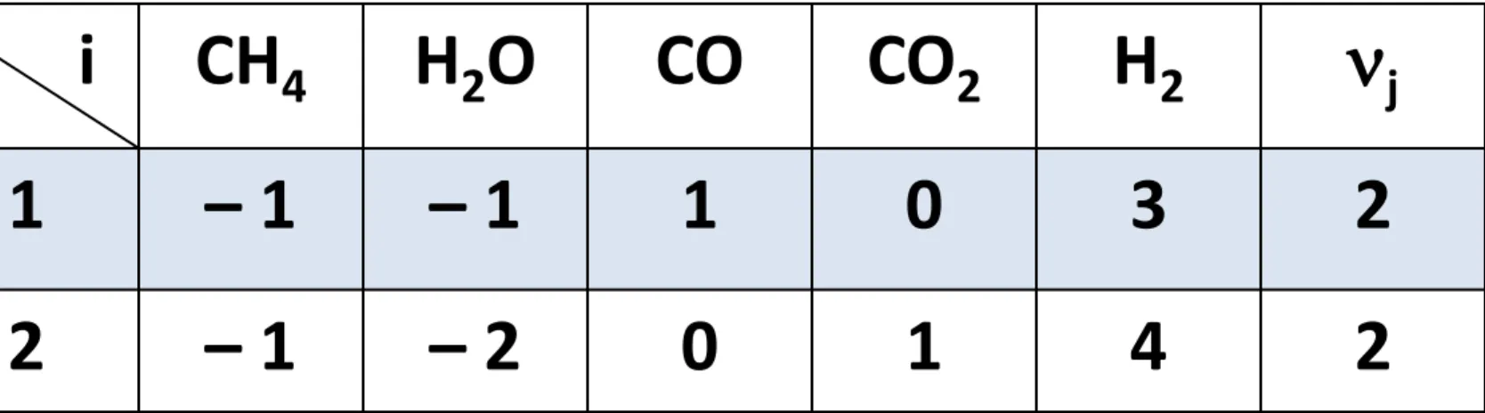 Tabel bilangan stoikiometri: 