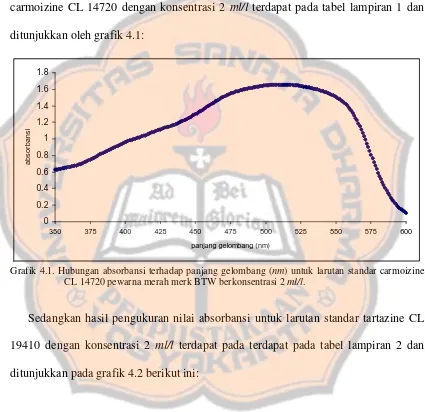 Grafik 4.1. Hubungan absorbansi terhadap panjang gelombang ( nm) untuk larutan standar carmoizine 