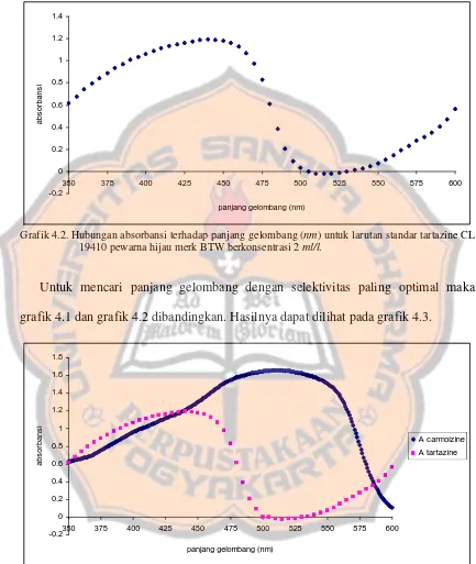 Grafik 4.2. Hubungan absorbansi terhadap panjang gelombang ( nm) untuk larutan standar tartazine CL 