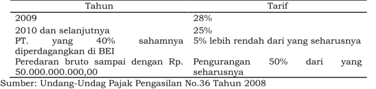 Tabel 1. Tarif Pajak Penghasilan Wajib Pajak Badan   Pasal 17 UU No.36 Tahun 2008 